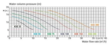 Kripsol VSP pressure-versus-flow graph for stainless steel pump models