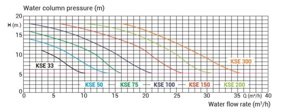 KRIPSOL KSE100 (1-phase) 1.00 hp 15.4 m3 per hour