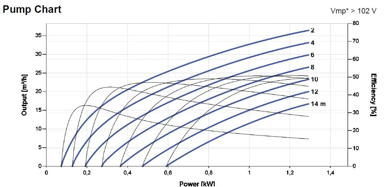 Lorentz Solar Pump Package PS2-1800 CS-37-1